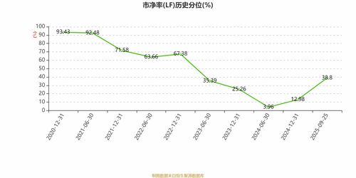 泰格醫(yī)藥2025年中期凈利潤3.83億元，同比下降22.22%，數(shù)據(jù)處理和存儲支持服務(wù)成亮點